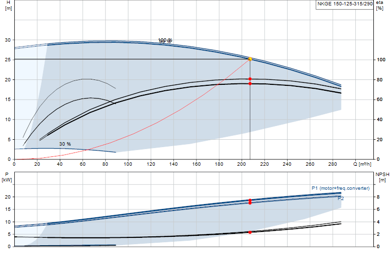 Curva di prestazione NKGE 150-125-315/290
