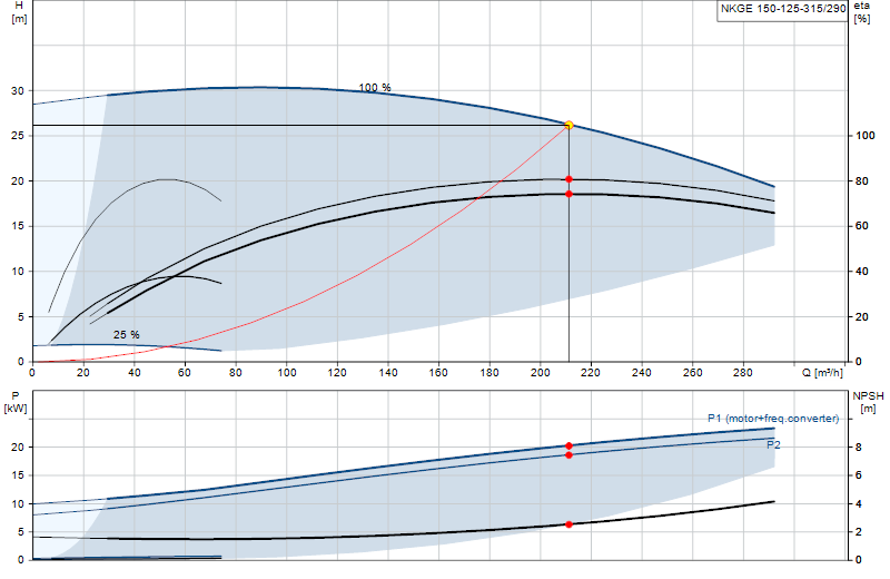 Curva di prestazione NKGE 150-125-315/290