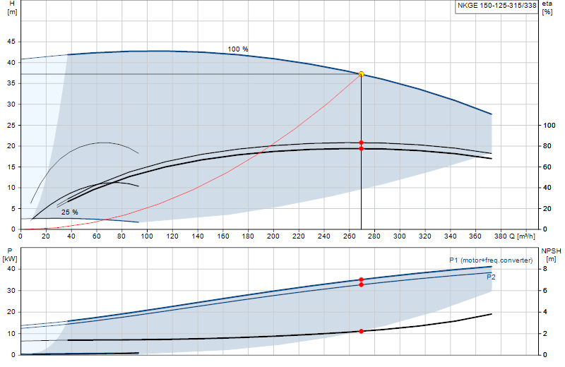Curva di prestazione NKGE 150-125-315/338