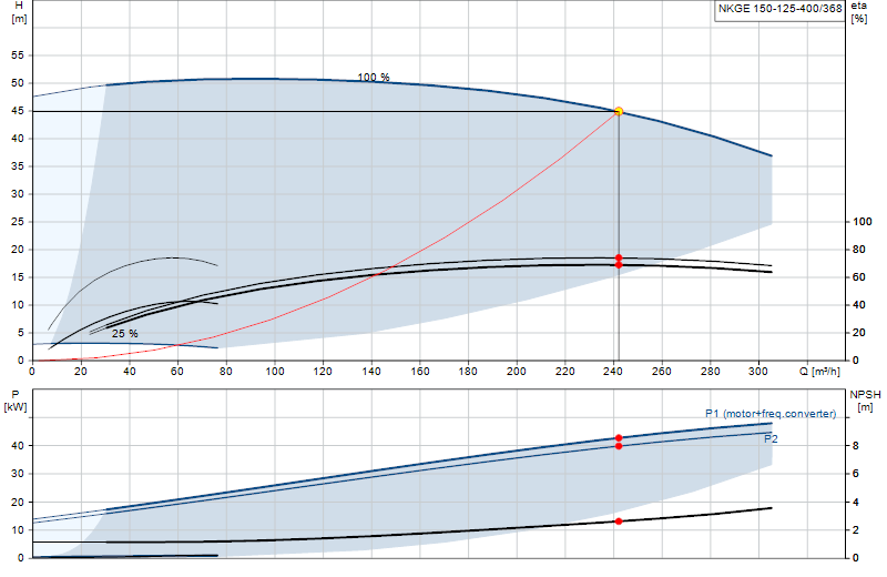 Curva di prestazione NKGE 150-125-400/368