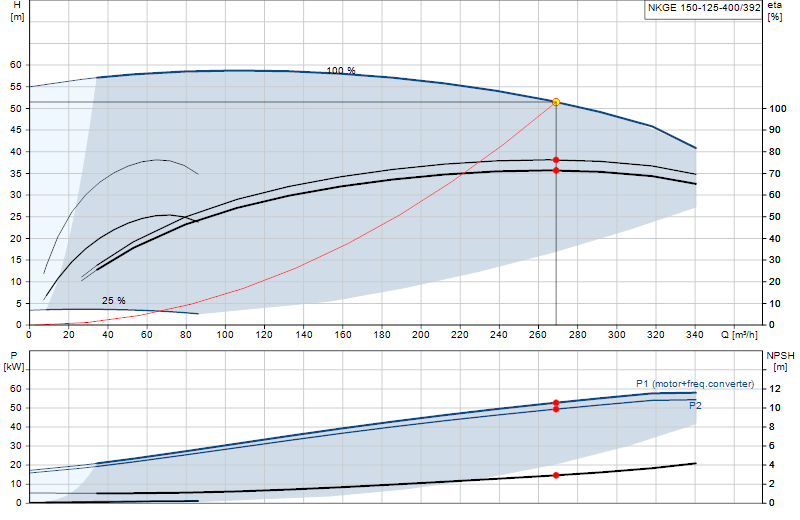 Curva di prestazione NKGE 150-125-400/392