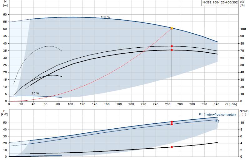 Curva di prestazione NKGE 150-125-400/392