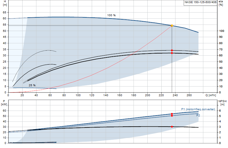 Curva di prestazione NKGE 150-125-500/406