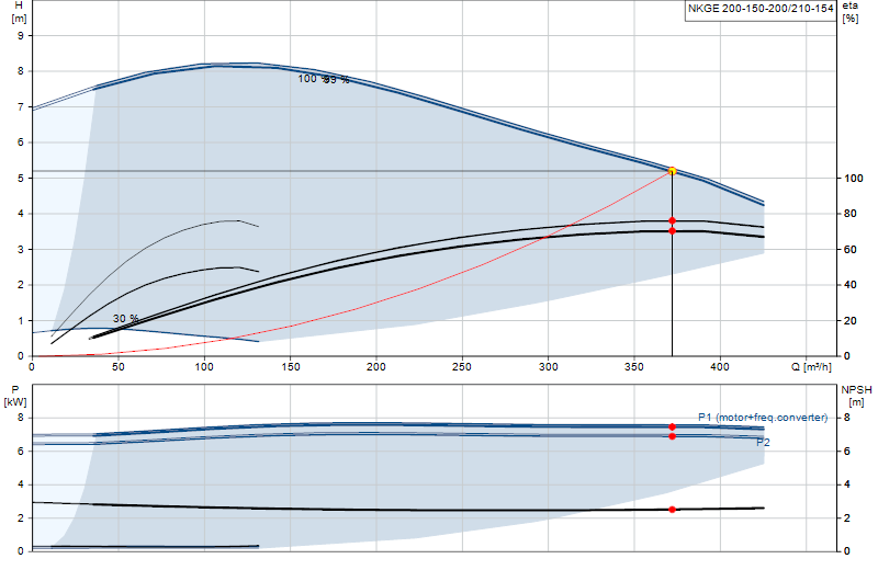 Curva di prestazione NKGE 200-150-200/210-154