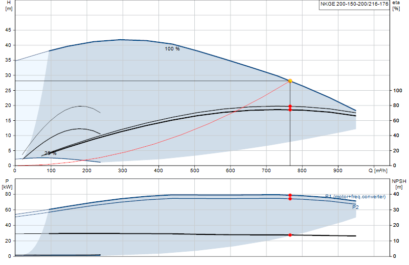 Curva di prestazione NKGE 200-150-200/216-176