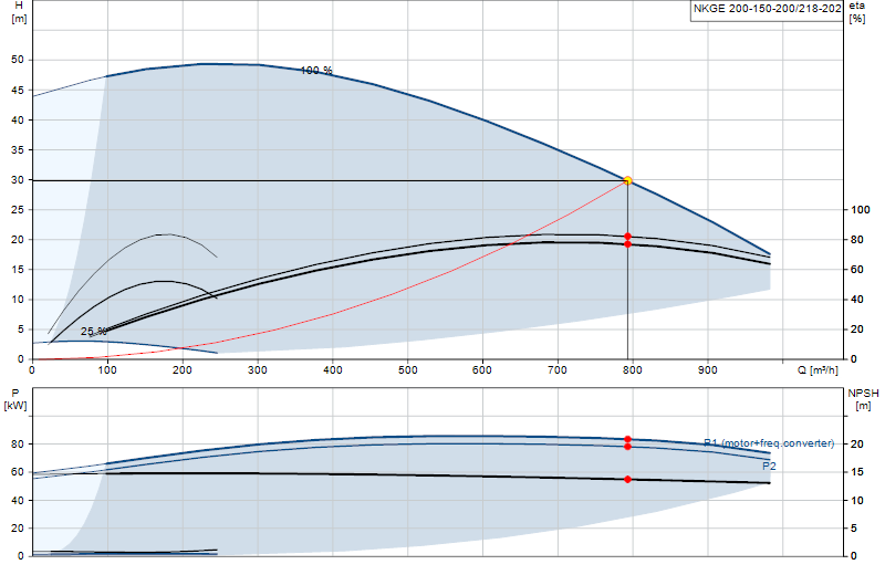 Curva de rendimiento NKGE 200-150-200/218-202