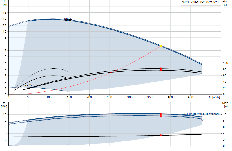 Curva de rendimiento NKGE 200-150-200/218-208