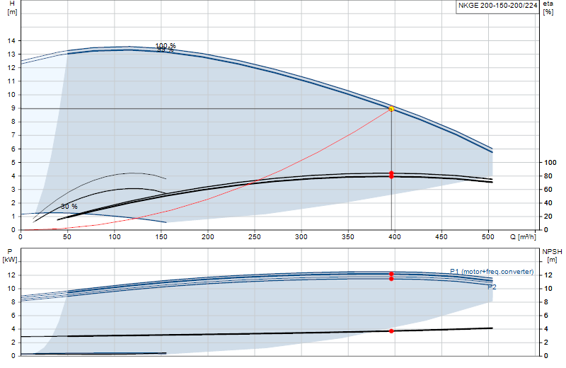 Curva di prestazione NKGE 200-150-200/224