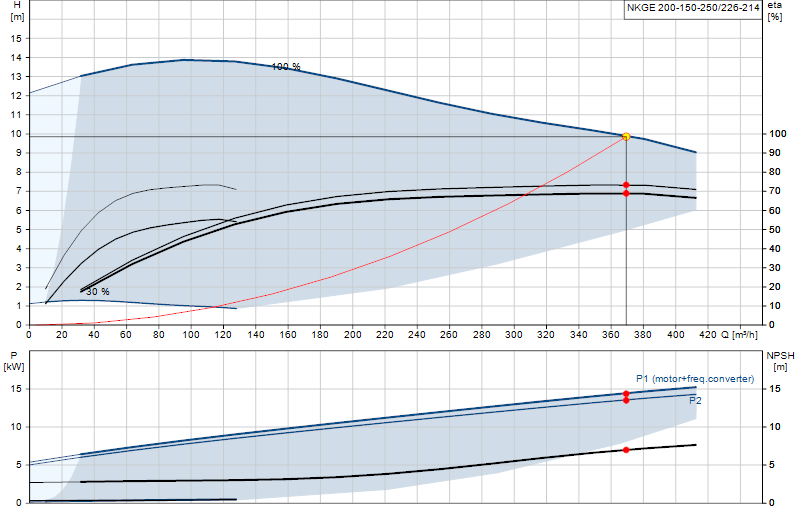 Curva di prestazione NKGE 200-150-250/226-214