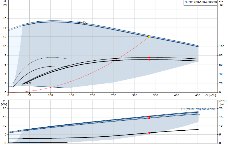 Curva di prestazione NKGE 200-150-250/230