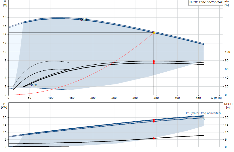Curva di prestazione NKGE 200-150-250/242