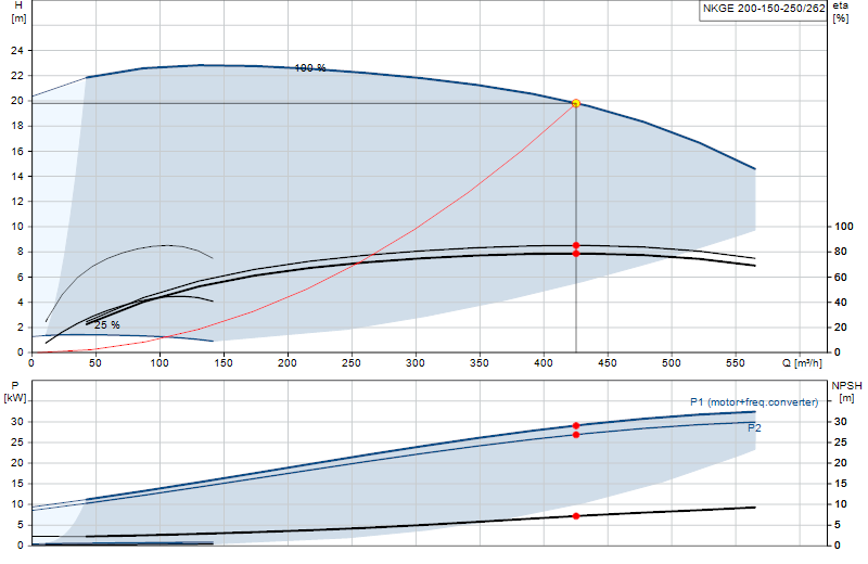 Kennlinie NKGE 200-150-250/262