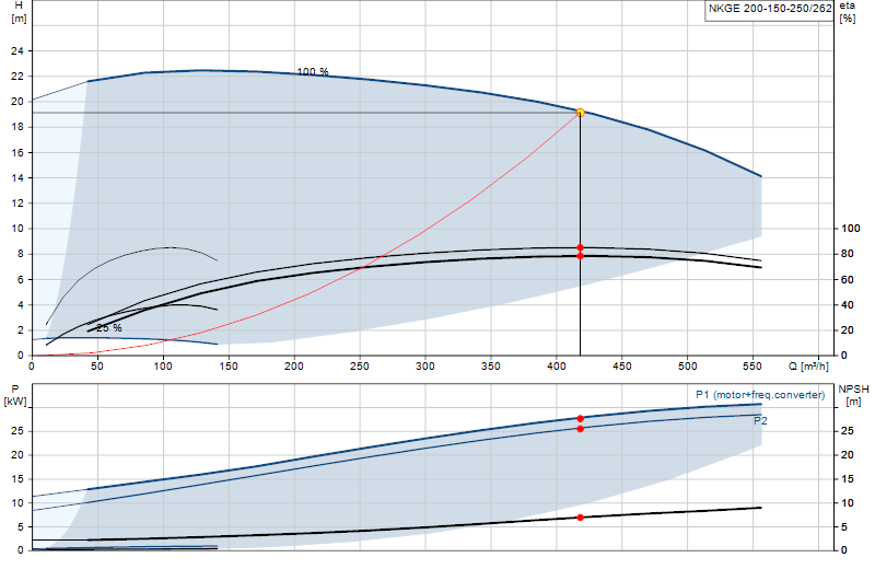 Performance curve NKGE 200-150-250/262