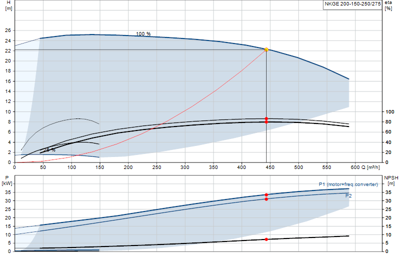 Performance curve NKGE 200-150-250/275