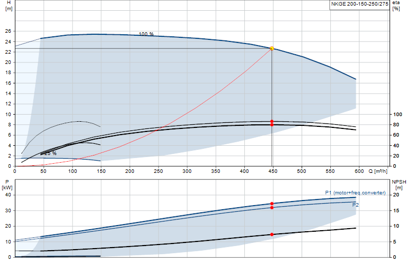 Curva di prestazione NKGE 200-150-250/275