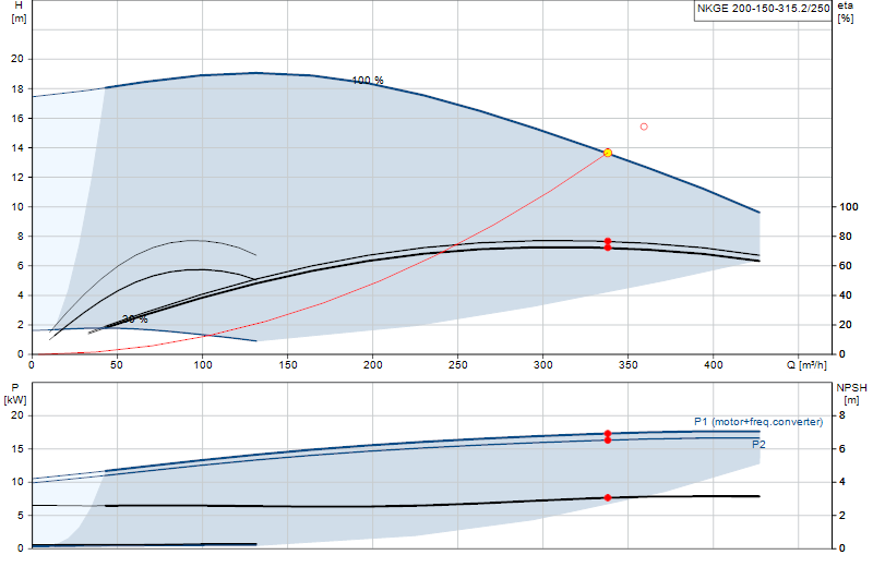 Curva di prestazione NKGE 200-150-315.2/250