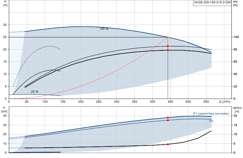 Courbe de performance NKGE 200-150-315.2/294