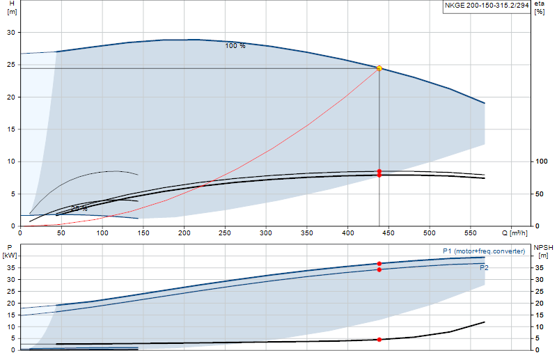 Curva di prestazione NKGE 200-150-315.2/294