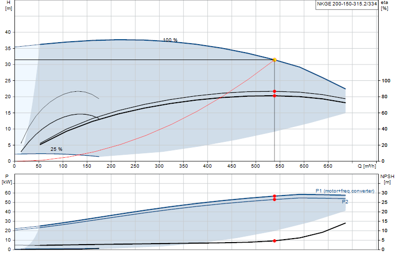 Curva di prestazione NKGE 200-150-315.2/334