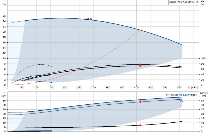 Curva di prestazione NKGE 200-150-315/275