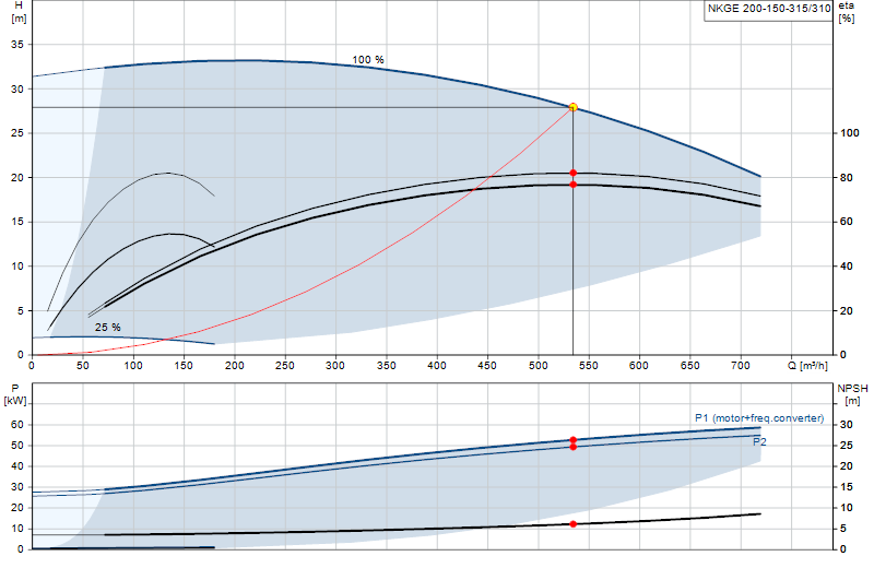 Performance curve NKGE 200-150-315/310