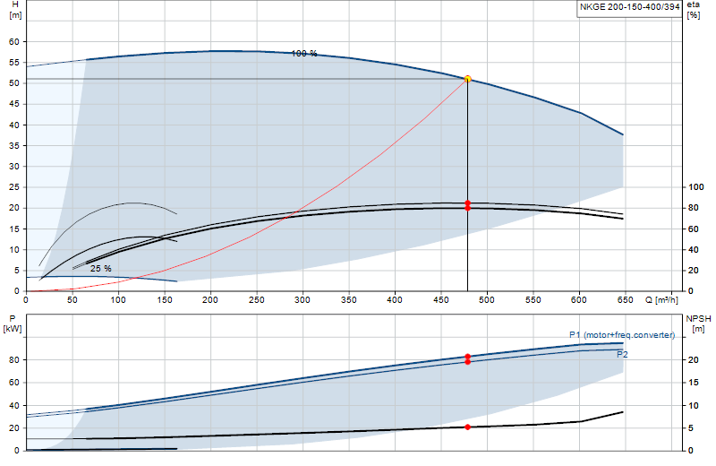 Kennlinie NKGE 200-150-400/394