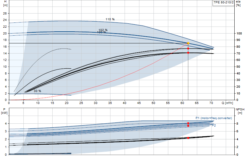 Performance curve TPE 80-210/2