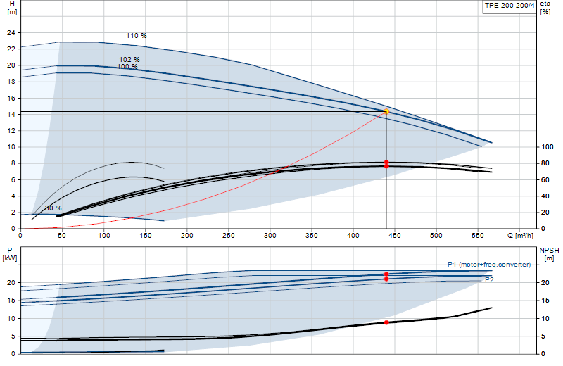 Curva di prestazione TPE 200-200/4