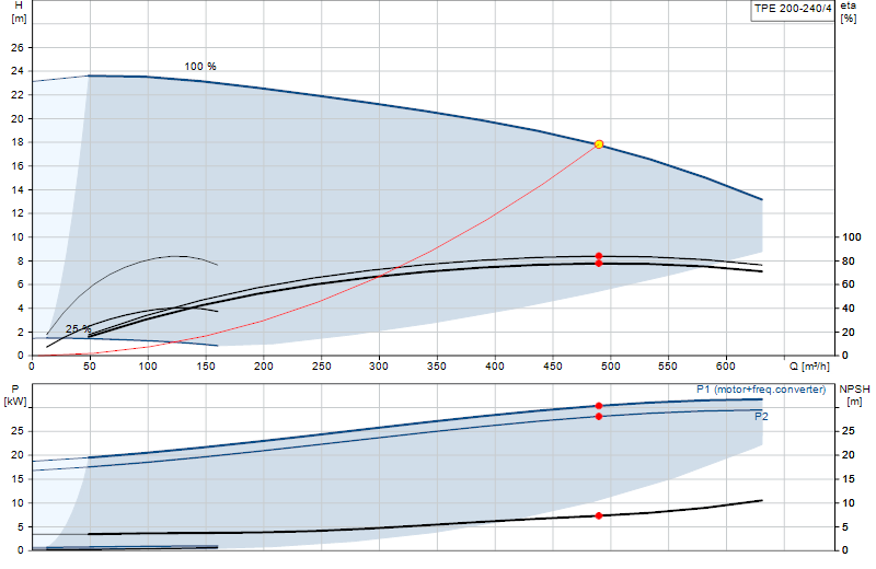 Curva di prestazione TPE 200-240/4