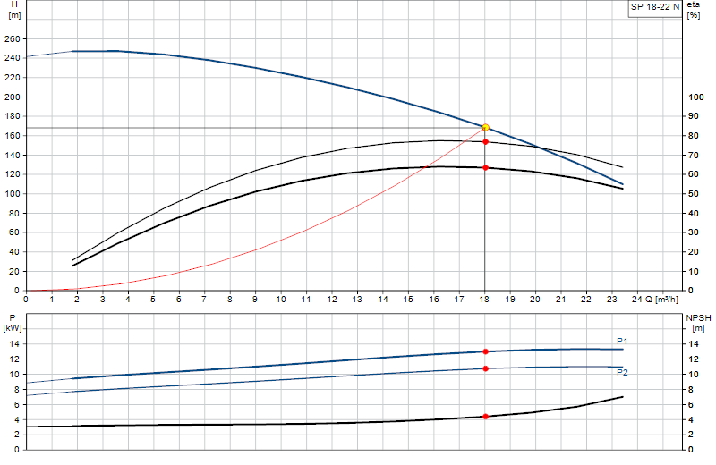 Courbe de performance SP 18-22 N