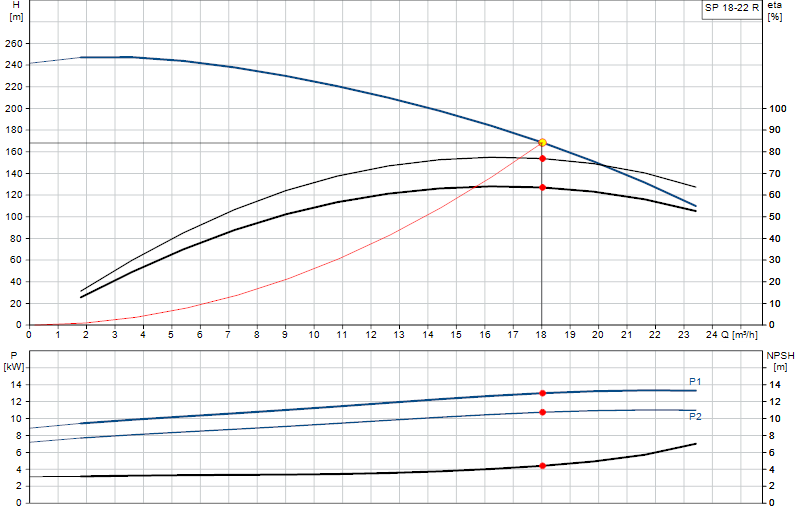 Curva de rendimiento SP 18-22 R