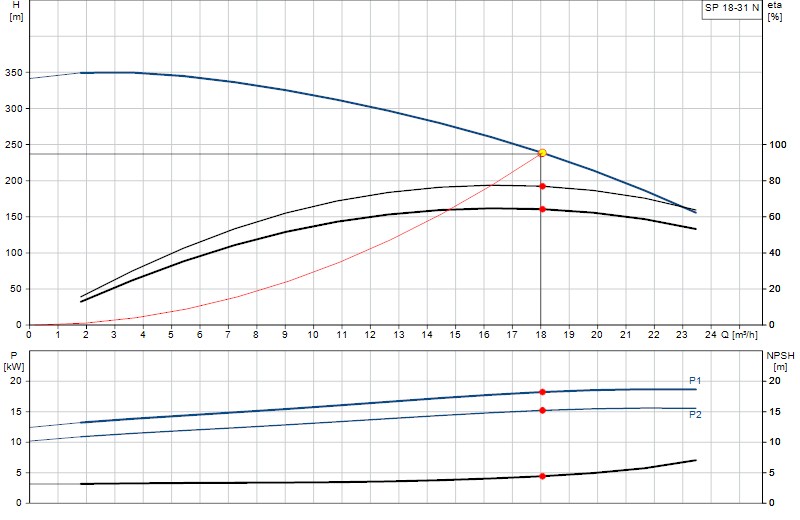 Courbe de performance SP 18-31 N