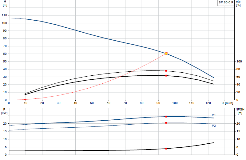 Kennlinie SP 95-5 R