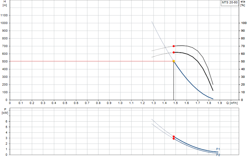 Curva di prestazione MTS 20-50