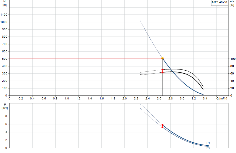 Curva di prestazione MTS 40-50