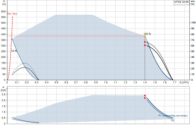 Curva di prestazione MTSE 20-55