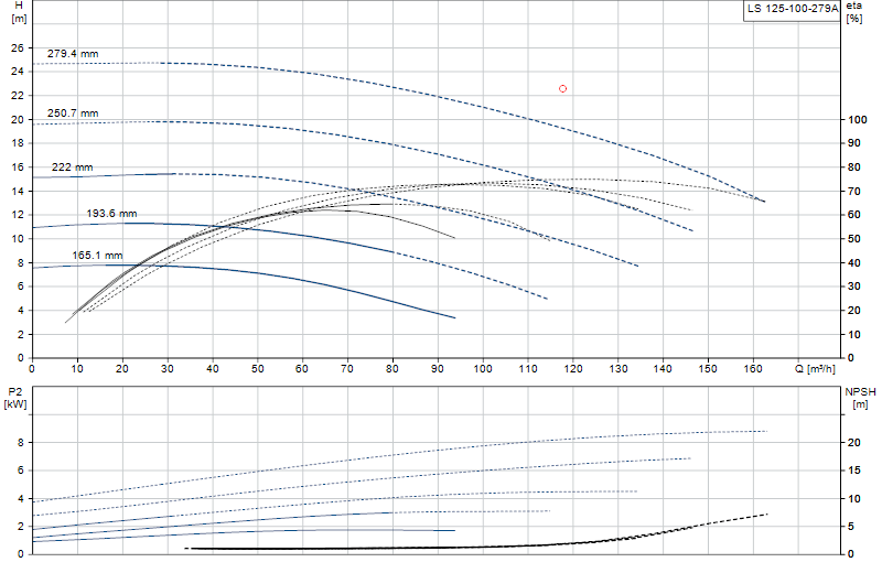 Curva di prestazione LS 125-100-279A