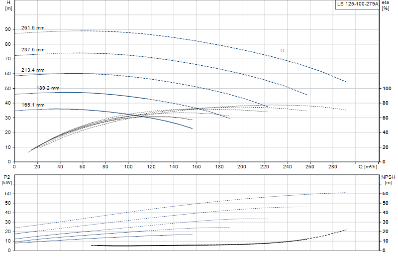 Performance curve LS 125-100-279A