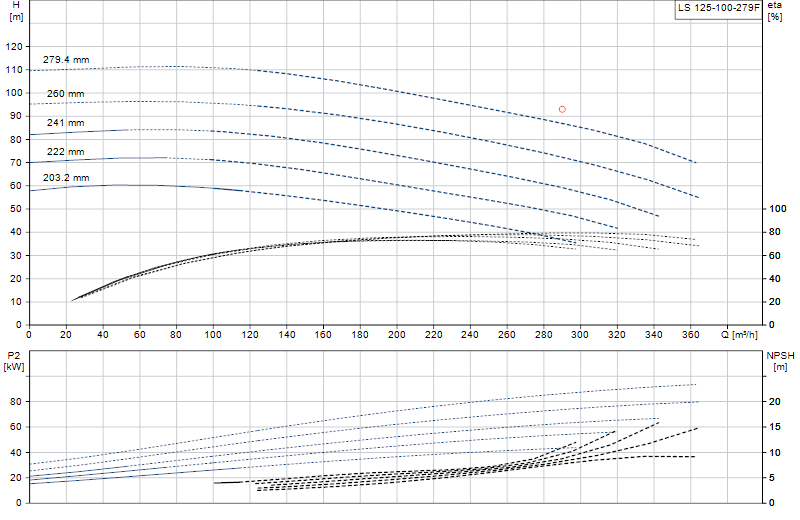 Curva di prestazione LS 125-100-279F