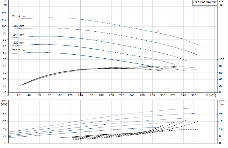 Curva di prestazione LS 125-100-279F