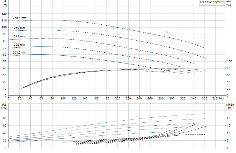 Curva di prestazione LS 125-100-279F