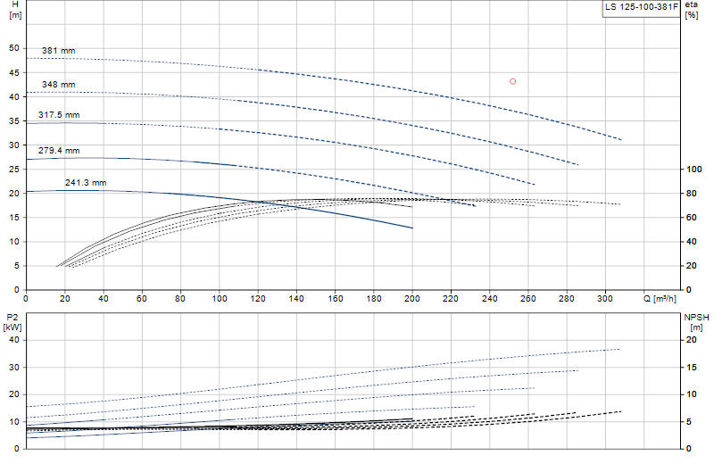Curva di prestazione LS 125-100-381F