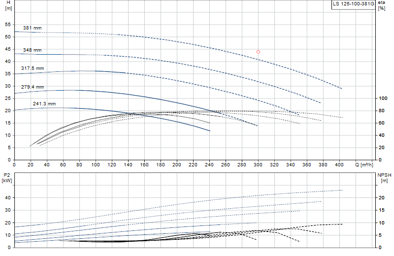 Curva di prestazione LS 125-100-381G
