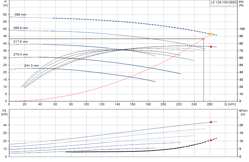 Curva di prestazione LS 125-100-388D