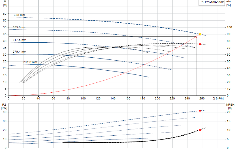 Curva di prestazione LS 125-100-388D
