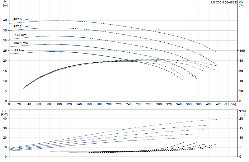 Curva di prestazione LS 200-150-483E