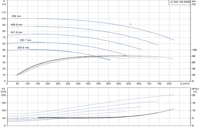 Curva di prestazione LS 200-150-508B