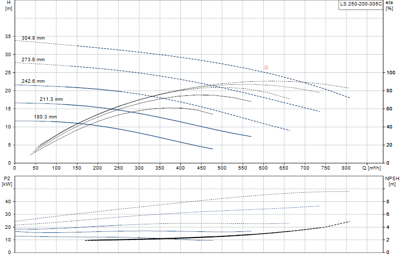 Curva di prestazione LS 250-200-305C