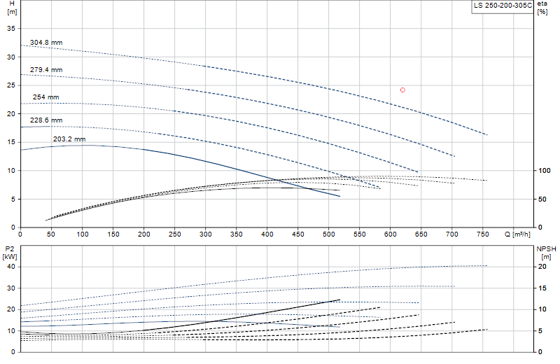 Curva di prestazione LS 250-200-305C