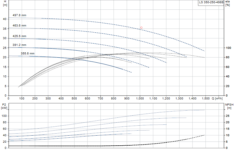 Curva di prestazione LS 350-250-498B